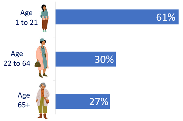 A chart displaying statistics for age groups that have alternative communication systems in place:
61% of people age 1 to 21 with alternative communication needs have systems in place. 30% of people age 22 to 64 and 27% of people age 65 and up have a similar communication system. 