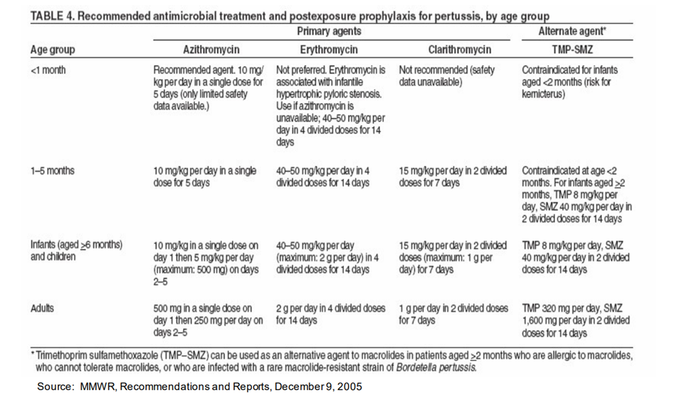 A table containing the recommended antimicrobial treatment and postexposure for pertussis by age group