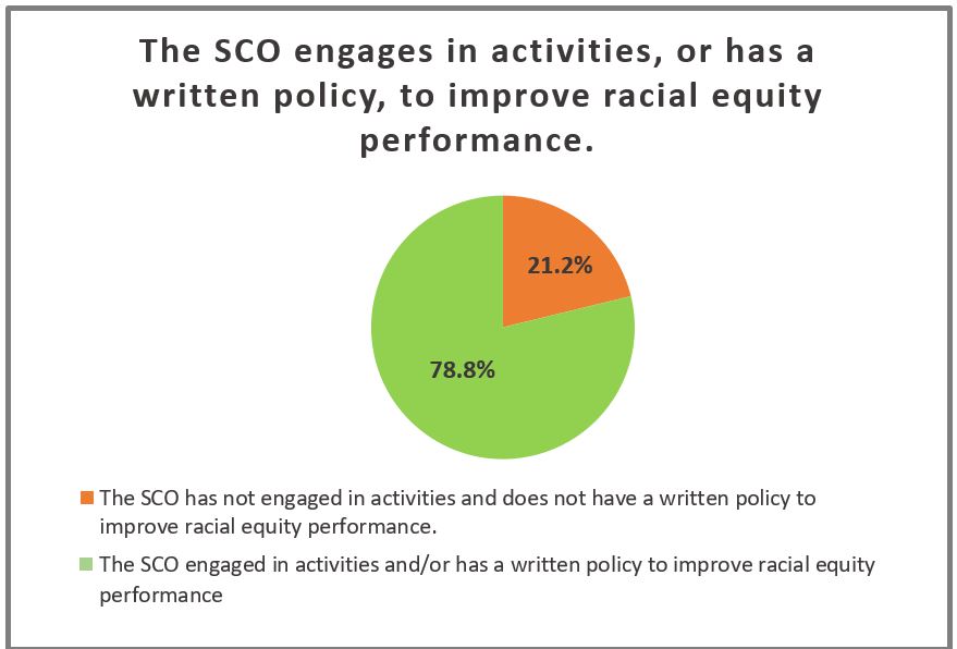 78.8% of SCOs engaged in activities and/or has a written policy to improve racial equity.
21.2% of SCOs have not engaged in activities and does not have a written policy to improve racial equity.