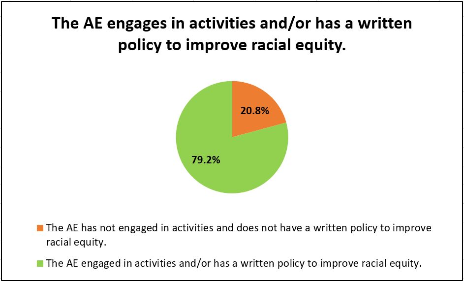 79.2% of AEs engaged in activities and/or had a written policy to improve racial equity. 20.8% have not.