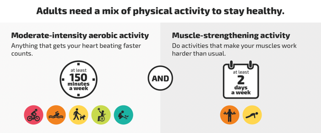 Adults need a mix of physical activity to stay healthy. 
Moderate-intensity aerobic activity at least 150 minutes a week, and muscle-strengthening activity at least 2 days a week.
Do activities that make your muscles work harder than usual. 