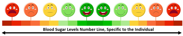 A horizontal meter labeled "Blood sugar levels number line, specific to the individual" going from dark red to yellow to green and back with sad faces on the red areas, happy faces on the green areas and faces with incremental happiness and sadness in between.