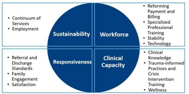 Sustainability includes Continuum of Services and Employment. Workforce includes reforming payment and billing, specialized professional training, stability, and technology. Responsiveness includes referral and discharge standards, family engagement, and satisfaction. Clinical capacity includes clinical knowledge, trauma-informed practices and crisis intervention training, and wellness