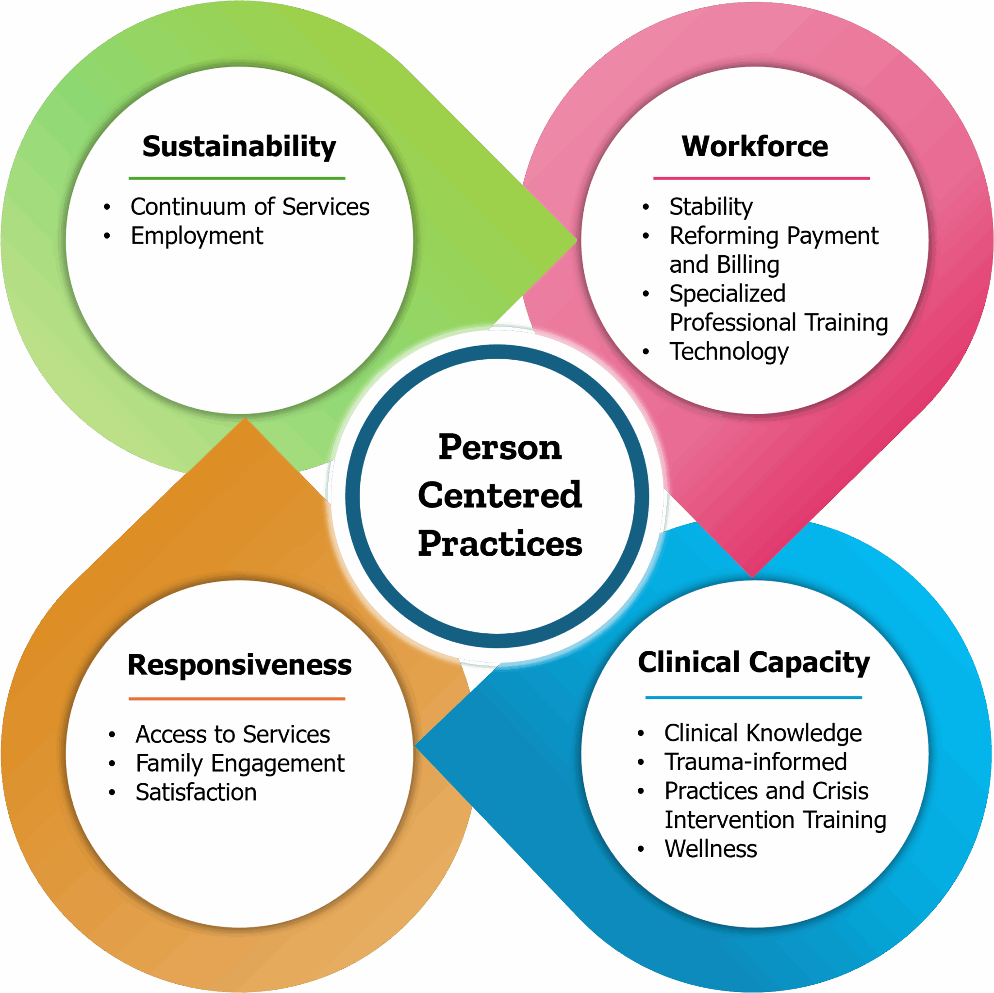 Performance-Based Contracting – MyODP