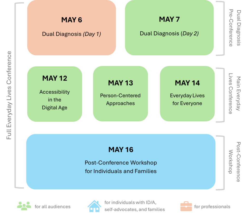 A chart with colorful rounded boxes representing each day of the conference. The boxes are color coded for each EDL conference audience type to help with May 6 primarily aimed at Professionals, May 7-14 for everyone, and May 16 for individuals with ID/A and families only.  